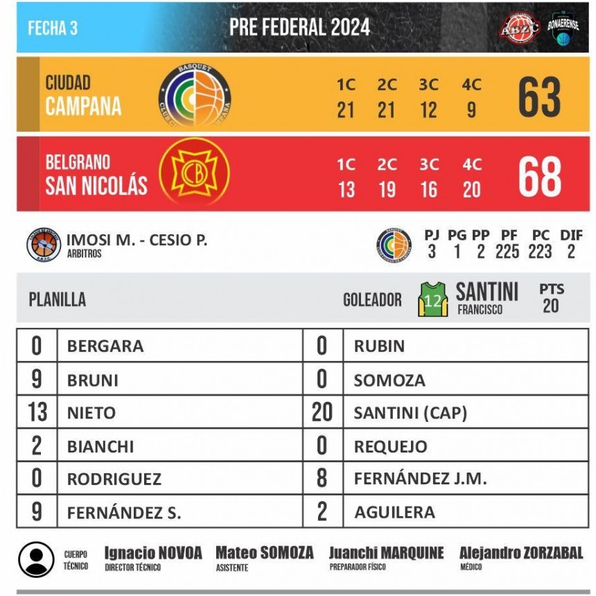 Ciudad de Campana fue superado en el final del juego