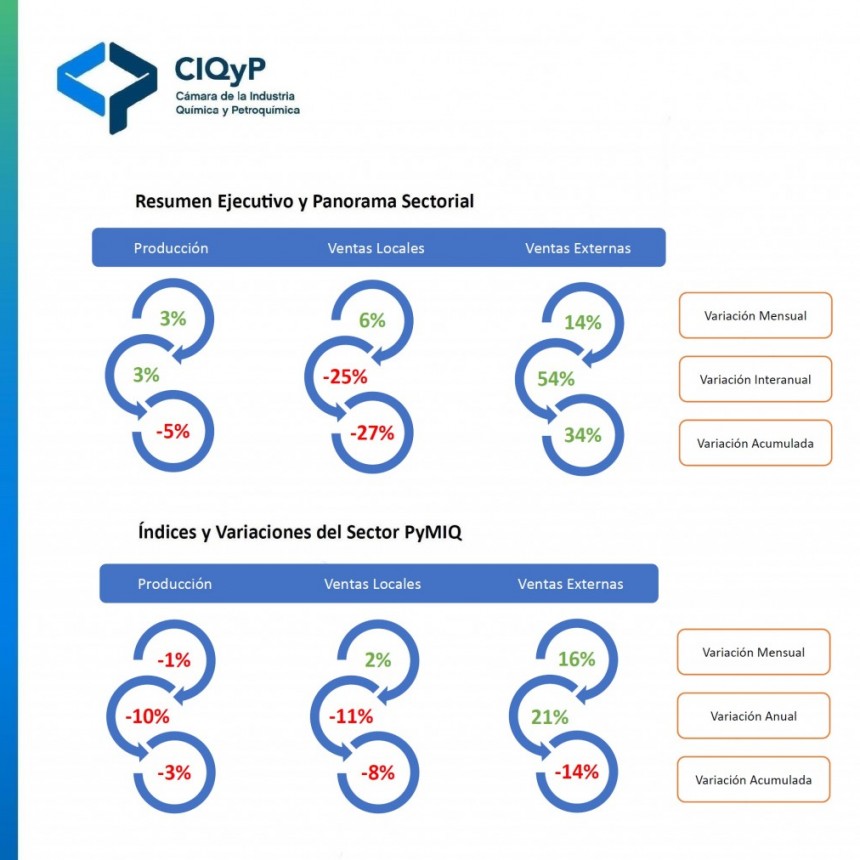La Industria Química y Petroquímica mostró en septiembre un crecimiento en producción, ventas locales y exportaciones