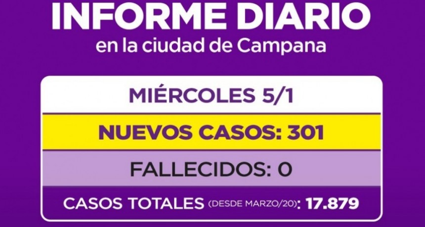 CAMPANA SUPERO LOS 300 CASOS DE COVID EN EL DIA DE AYER