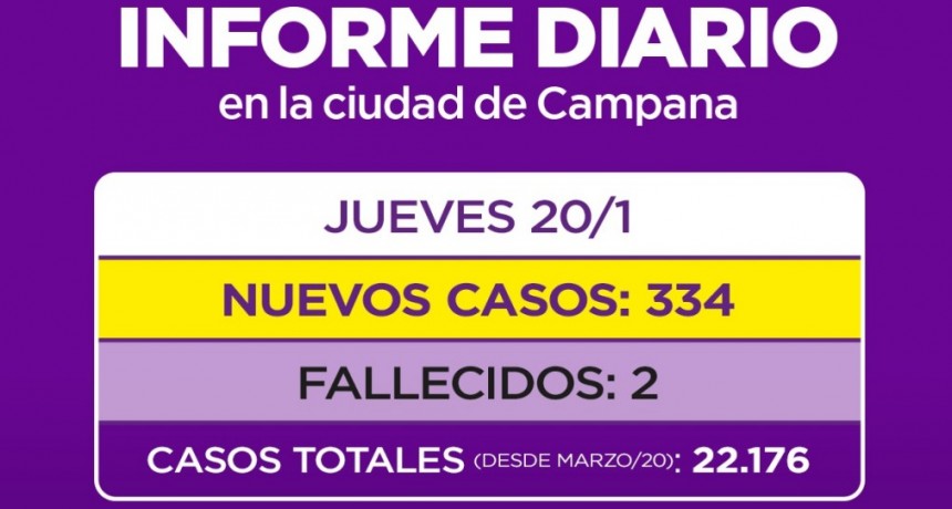 Además de los contagios se sumaron dos nuevos fallecidos en nuestra Ciudad 
