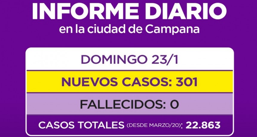 Campana volvio a superar los 300 contagios
