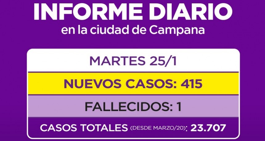 Siguen subiendo los casos en Campana se superaron los 400 y un nuevo fallecimiento