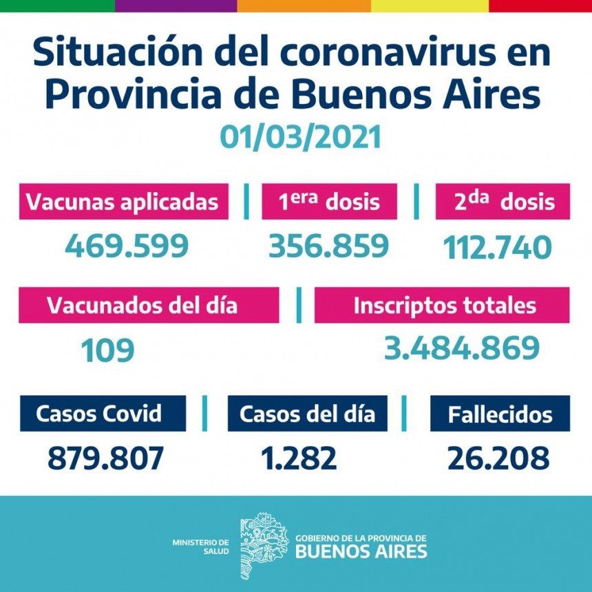 La Provincia vacunó 109 bonaerenses el 28/02/2021