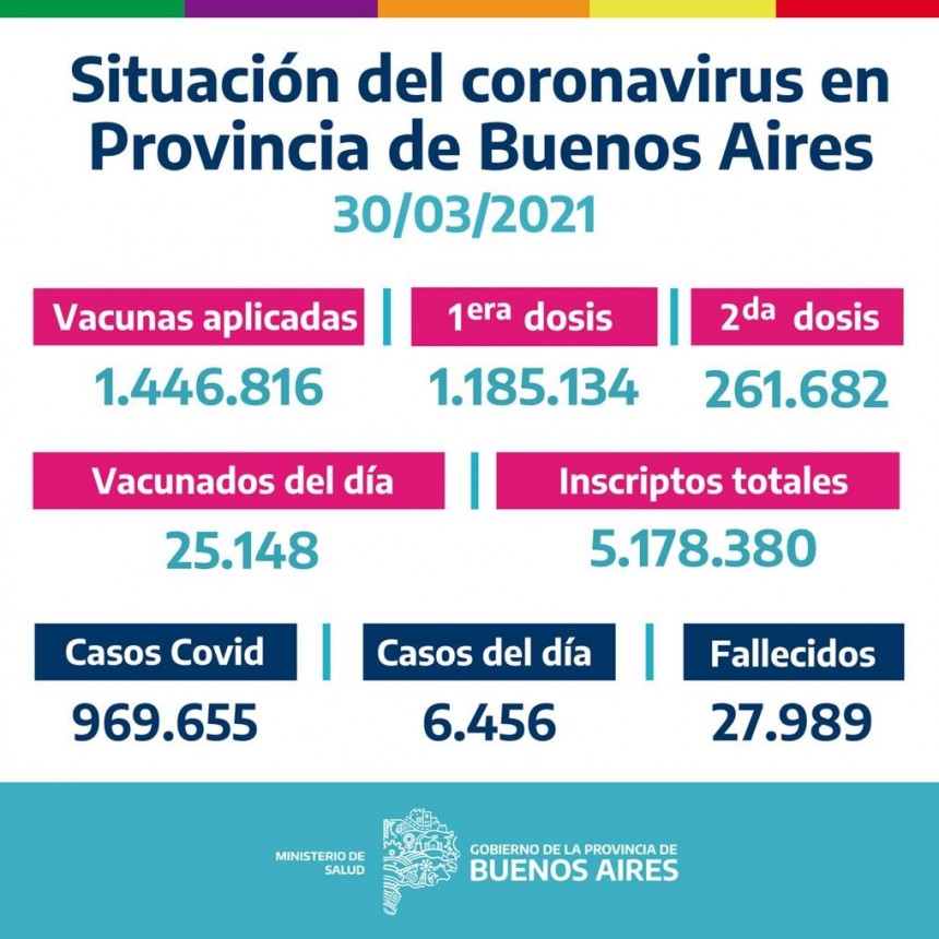 CAMPAÑA BUENOS AIRES VACUNATE - INFORME DE ACTUALIZACIÓN DIARIA