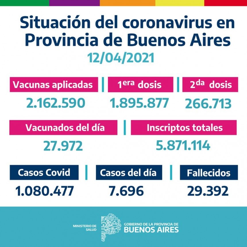 La Provincia vacunó 27.972 bonaerenses el 11/04/2021