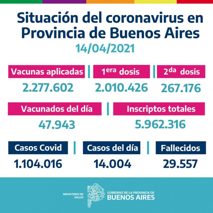 La Provincia vacunó 47.943 bonaerenses el 13/04/2021