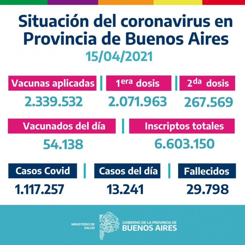 La Provincia vacunó 54.138 bonaerenses el 14/04/2021