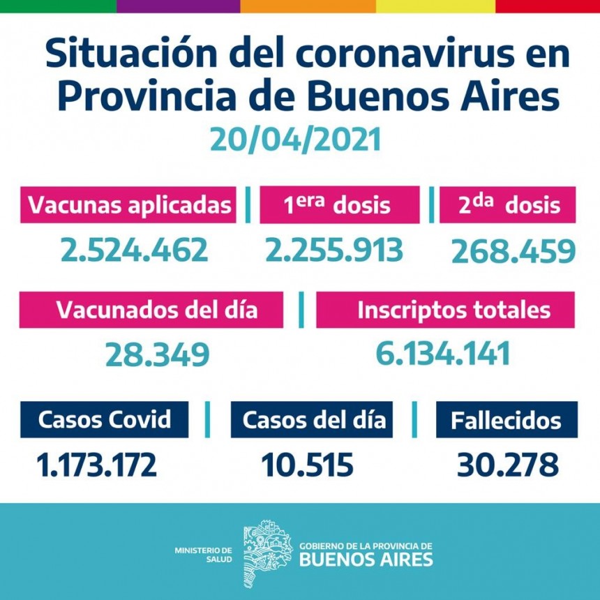 La Provincia vacunó 28.349  bonaerenses el 19/04/2021