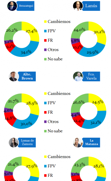 Encuesta realizada por la consultora V�ctor Villegas & Asociados en la Provincia de Buenos Aires