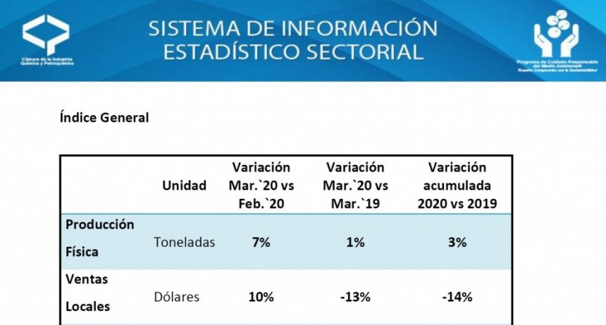 Industria qu&iacute;mica y petroqu&iacute;mica: leve aumento de la producci&oacute;n y ca&iacute;da en las exportaciones durante marzo