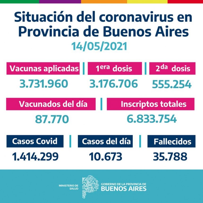 La Provincia vacunó 87.770 bonaerenses el 13/05/2021