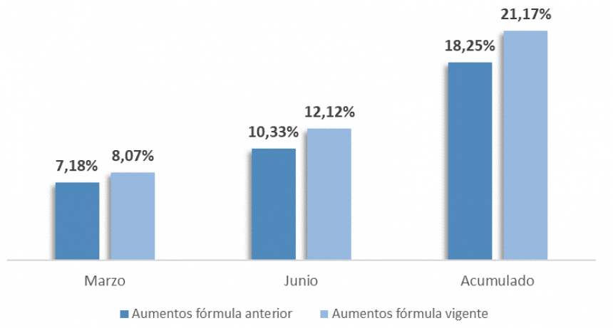 CON EL AUMENTO DEL 12,12% LOS JUBILADOS Y PENSIONADOS LE GANARÁN A LA INFLACIÓN