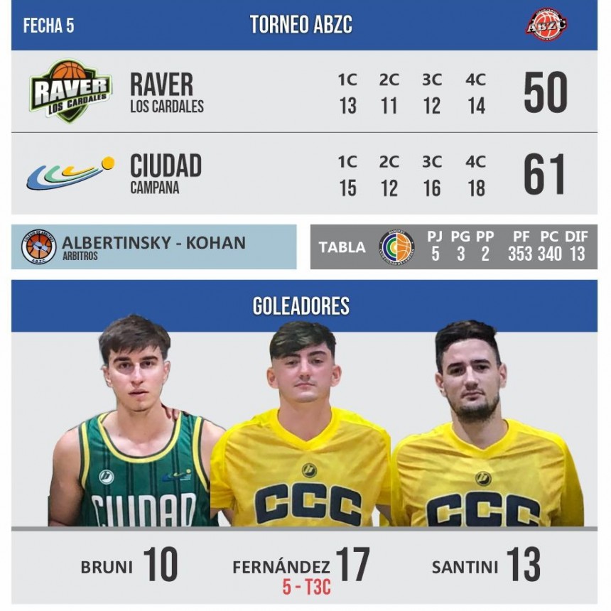 Basquet : Ciudad ganó en Los Cardales