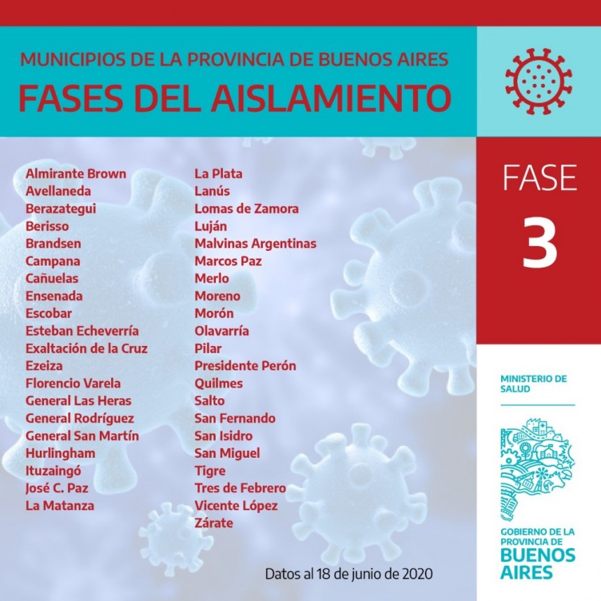 CORONAVIRUS: SALUD INFORMA QUÉ FASE ATRAVIESA CADA MUNICIPIO BONAERENSE