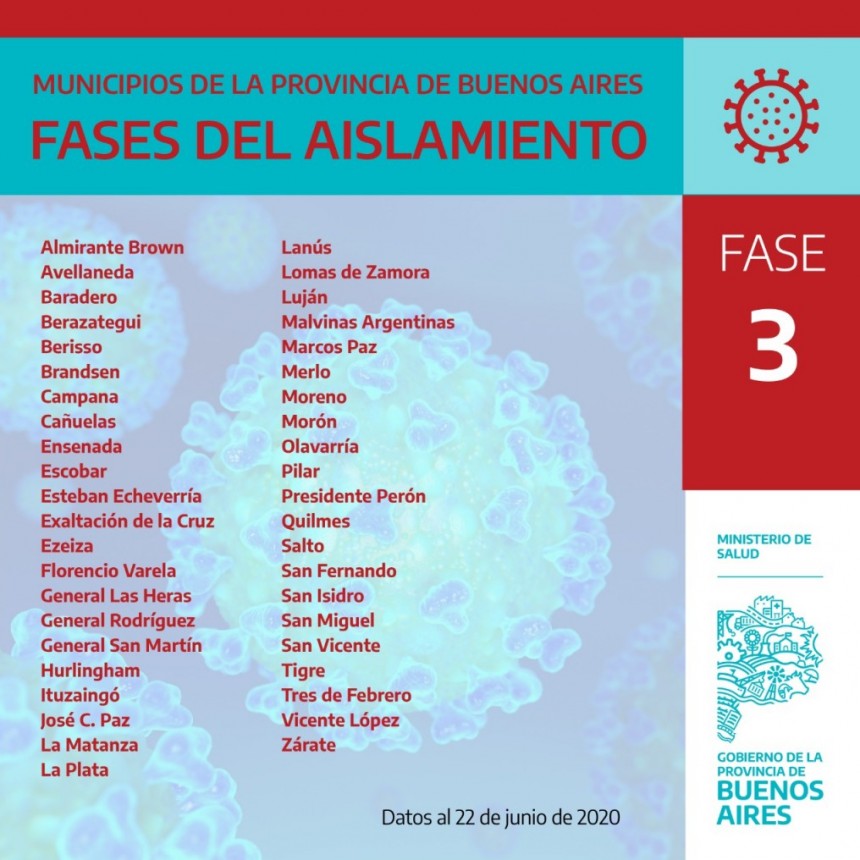 En la actualidad Campana está en Fase 3 en la Provincia de Buenos Aires