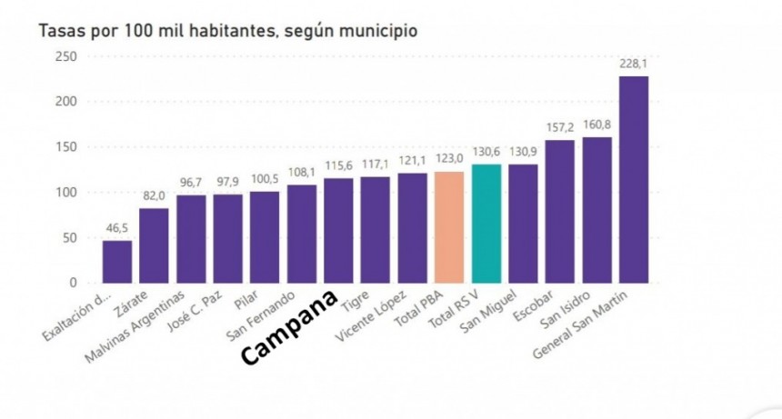 COVID-19: “La tasa de contagios en Campana  sigue siendo elevada”