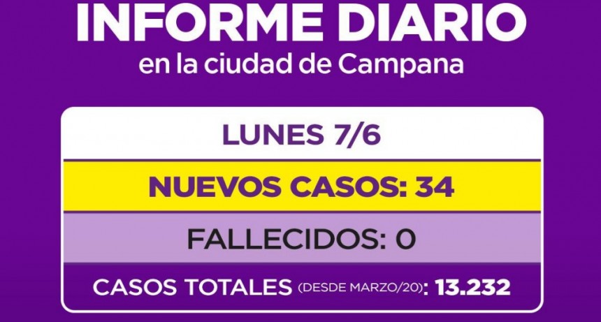 INFORME SECRETARIA DE SALUD MUNICIPALIDAD DE CAMPANA: BAJARON LOS CONTAGIOS