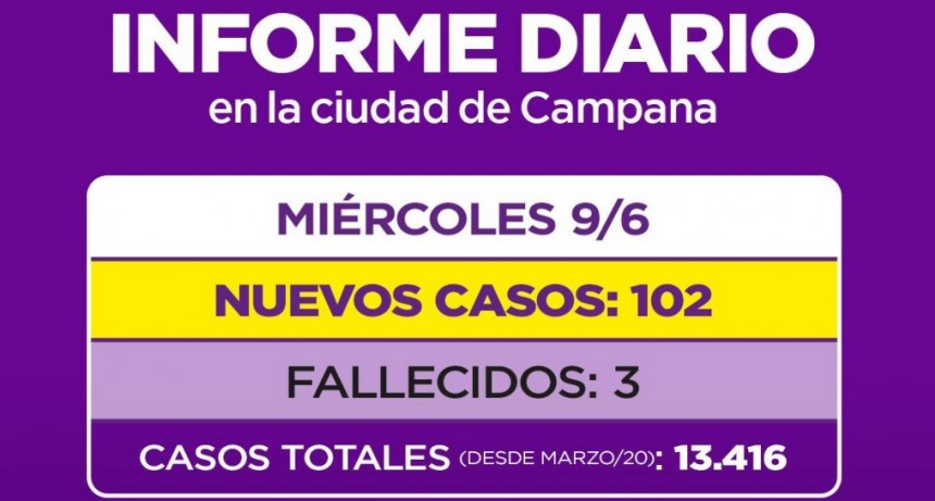INFORME SECRETARIA DE SALUD MUNICIPALIDAD DE CAMPANA: SE VOLVIERON A SUPERAR LOS 100 CONTAGIOS