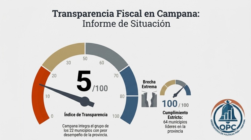 Transparencia fiscal: Campana qued&oacute; en el lote de los peores municipios de la provincia por la no publicaci&oacute;n de su presupuesto e informaci&oacute;n financiera