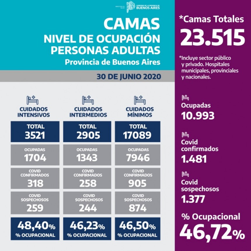 Nivel de ocupacion de camas en la Provincia de Buenos Aires