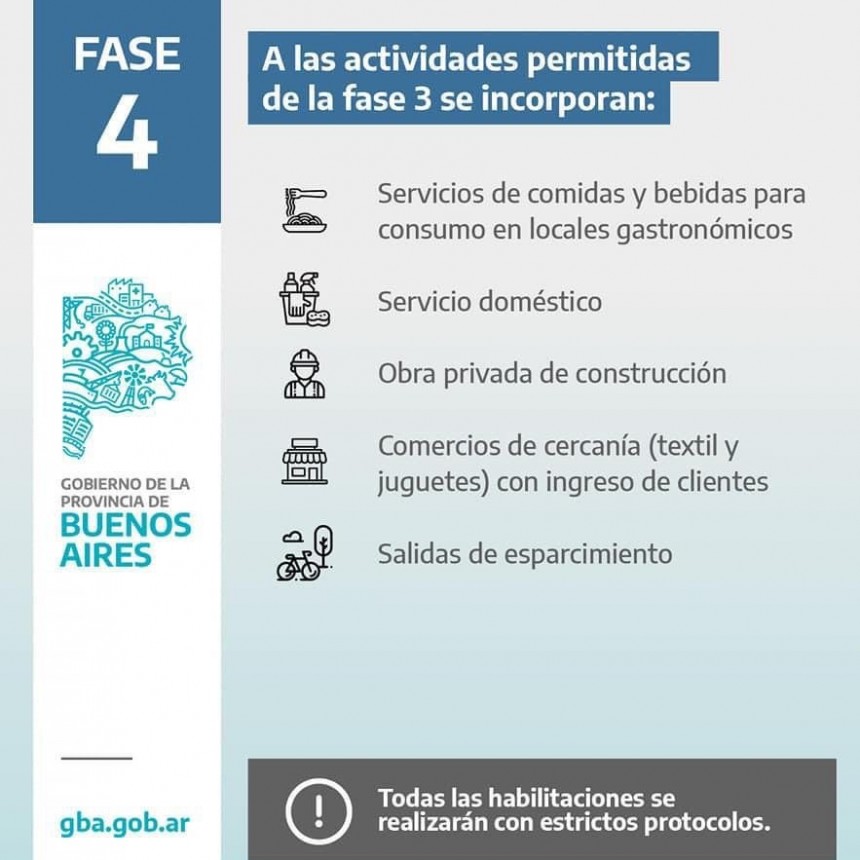 Quedaron determinadas las Ciudades que a partir de ahora funcionarán en fase 3, 4 y 5 respectivamente
