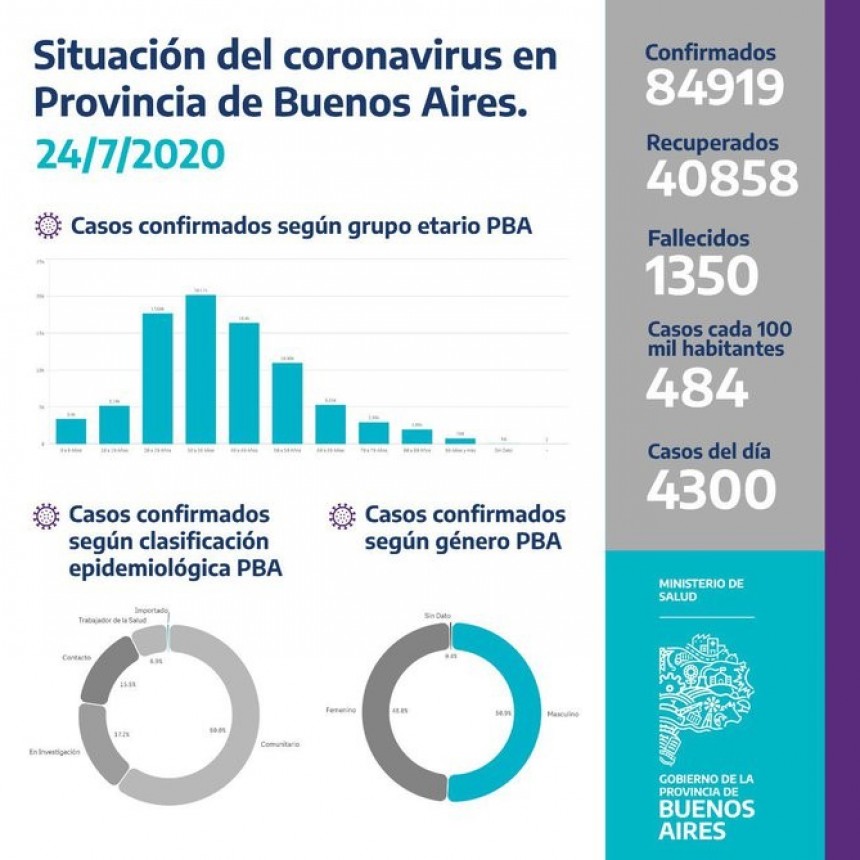 Kicillof: Solidaridad y responsabilidad para evitar mayores contagios