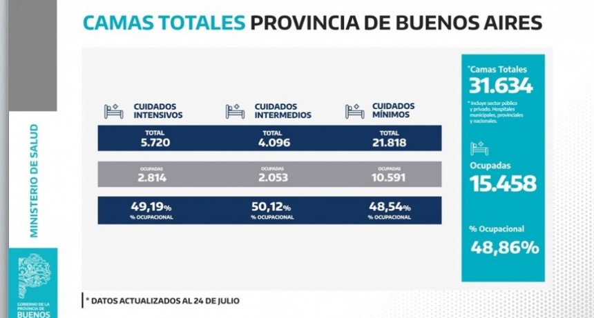 Informe del Ministerio de Salud de la Nación sobre la ocupación de camas