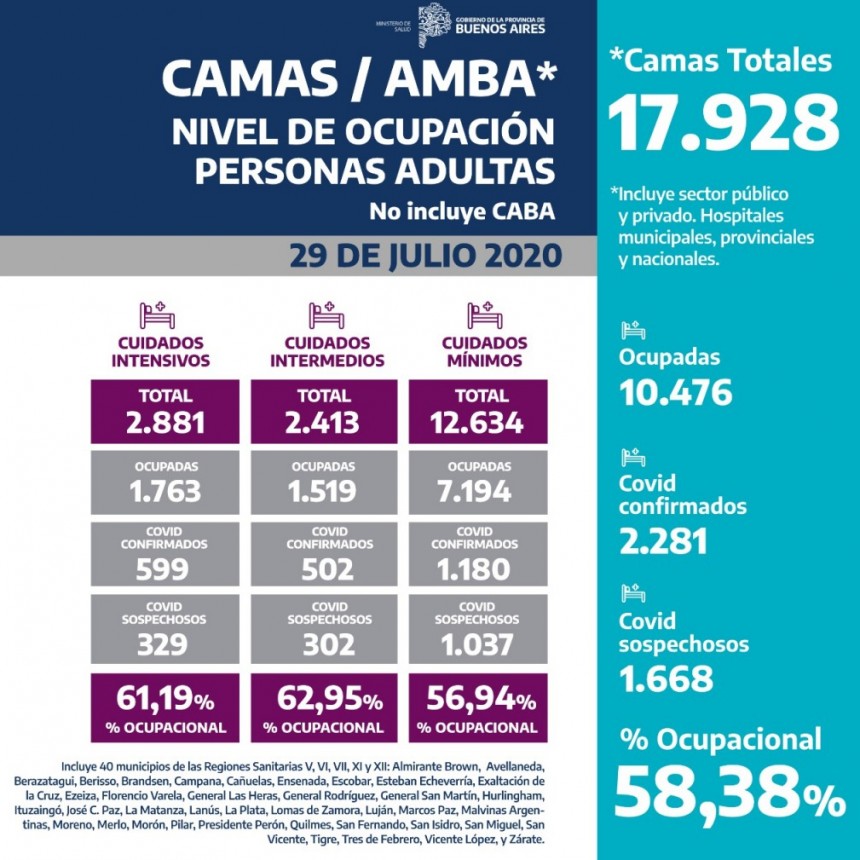 Nivel de ocupacion de camas en la Provincia de Buenos Aires