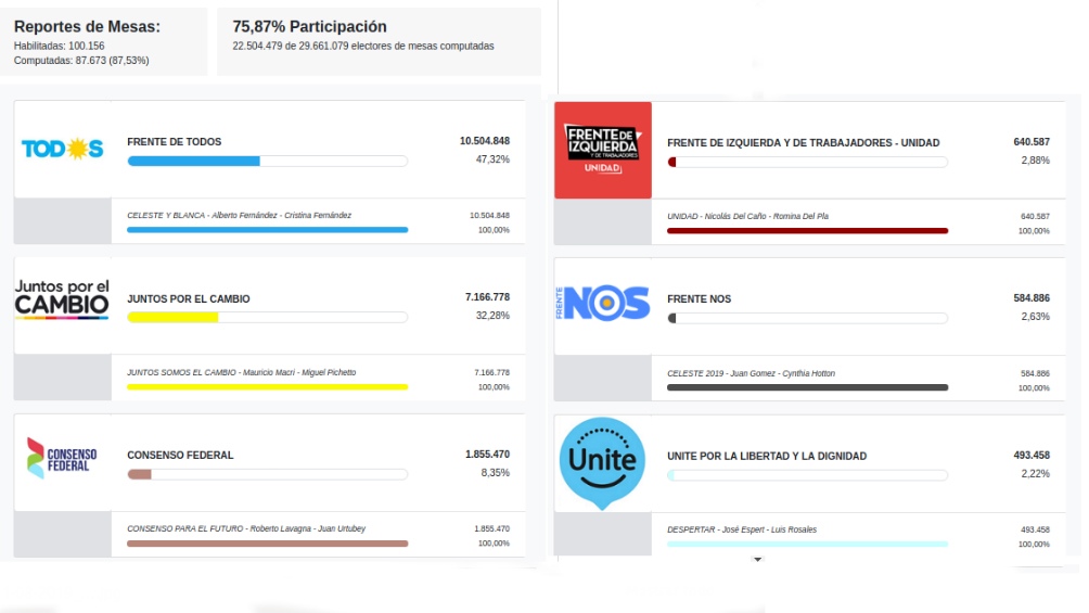 Seis son las f&oacute;rmulas habilitadas para competir en las elecciones a presidente de octubre
