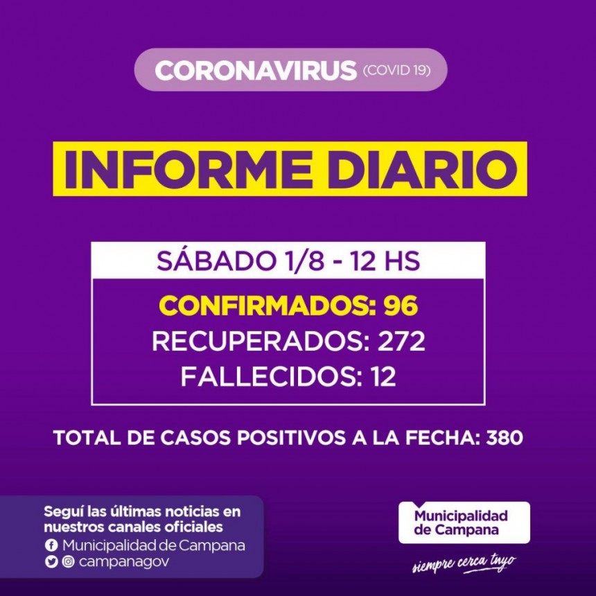 Catarata de contagios en Campana confirmó la Secretaria de Salud