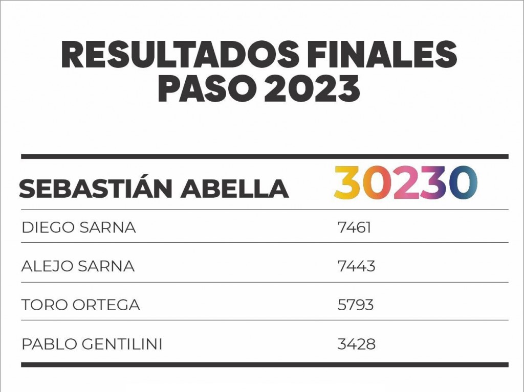 Resultados finales de las PASO : Abella superó los 30.000 votos