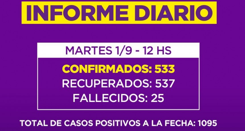 Informe de la Secretaria de Salud de la Municipalidad de Campana : un nuevo fallecido en nuestra Ciudad y record de positivos