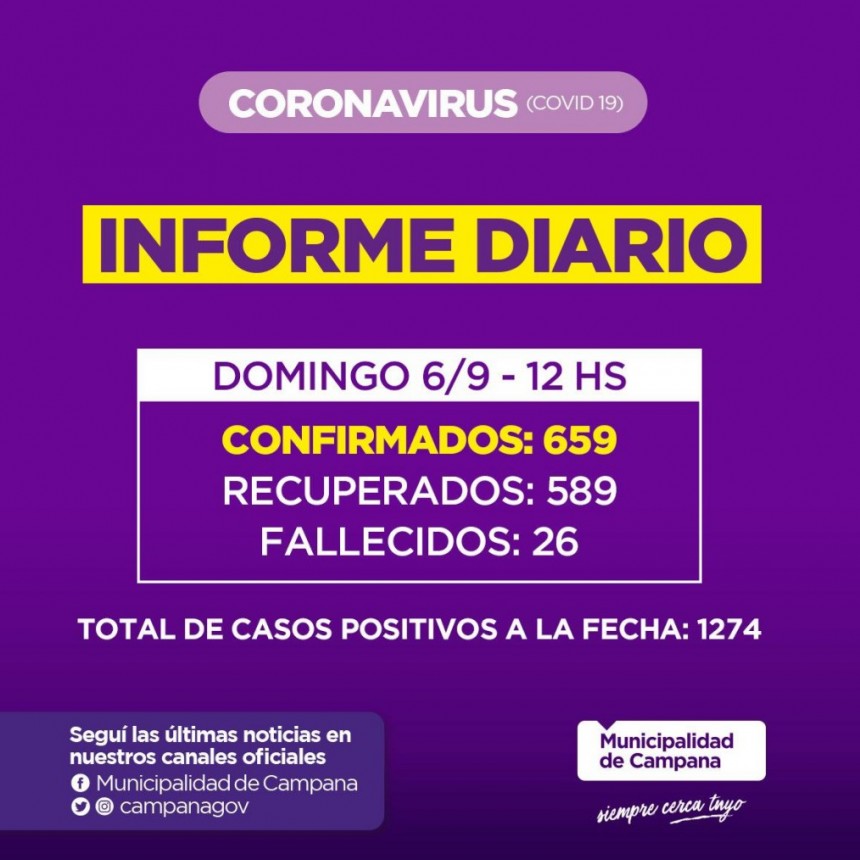 Informe de la Secretaria de Salud de la Municipalidad de Campana : un nuevo fallecido en nuestra Ciudad