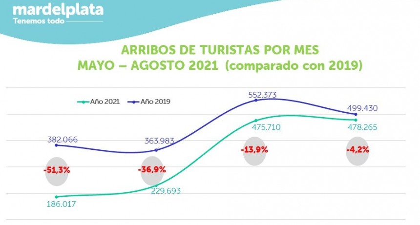 Temporada baja : Durante agosto Mar del Plata recibió 478.265 turistas