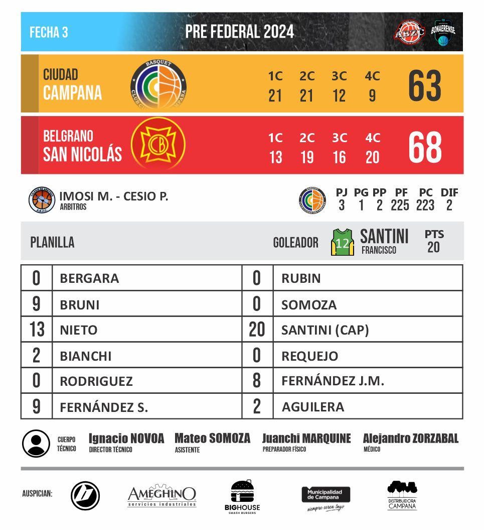 Ciudad de Campana fue superado en el final del juego