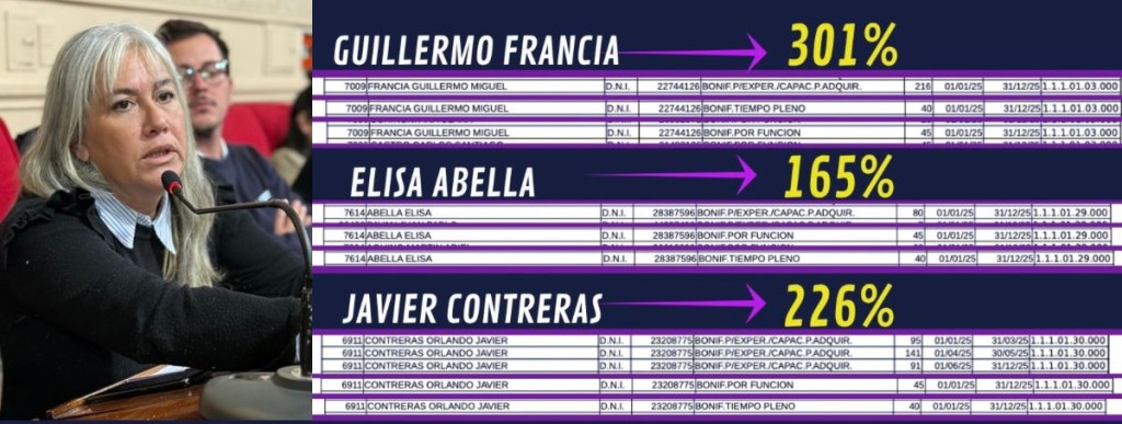 Garello: &ldquo;Elisa Abella deber&iacute;a explicar por qu&eacute; cobra un 165% de bonificaciones mientras a los municipales les dieron solo un 7% de aumento&rdquo;