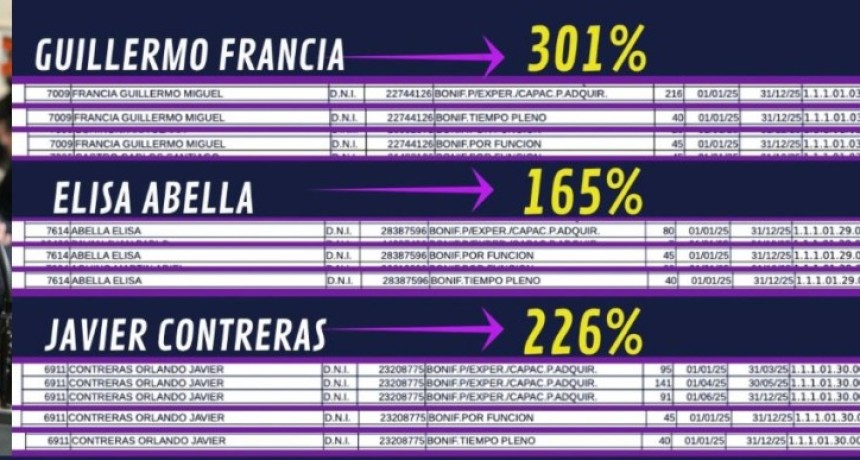 Garello: &ldquo;Elisa Abella deber&iacute;a explicar por qu&eacute; cobra un 165% de bonificaciones mientras a los municipales les dieron solo un 7% de aumento&rdquo;
