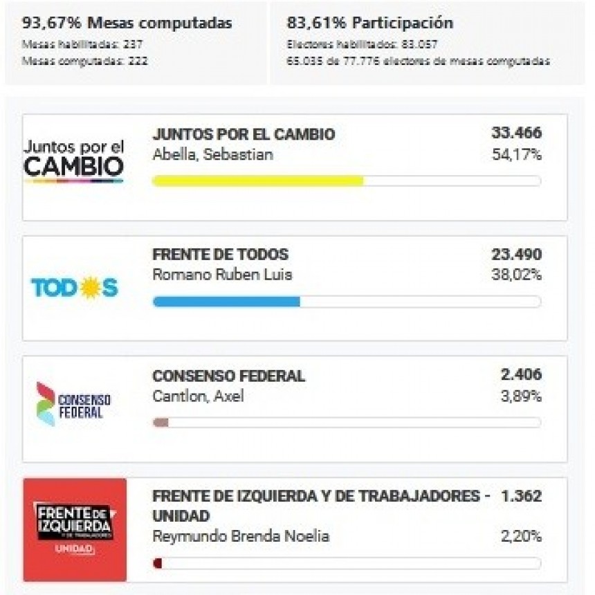 Datos de la elecci&oacute;n general en Campana