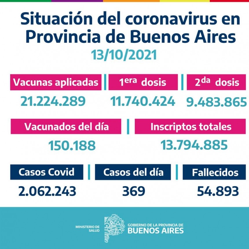 Informe Epidemiológico en la Provincia de Buenos Aires