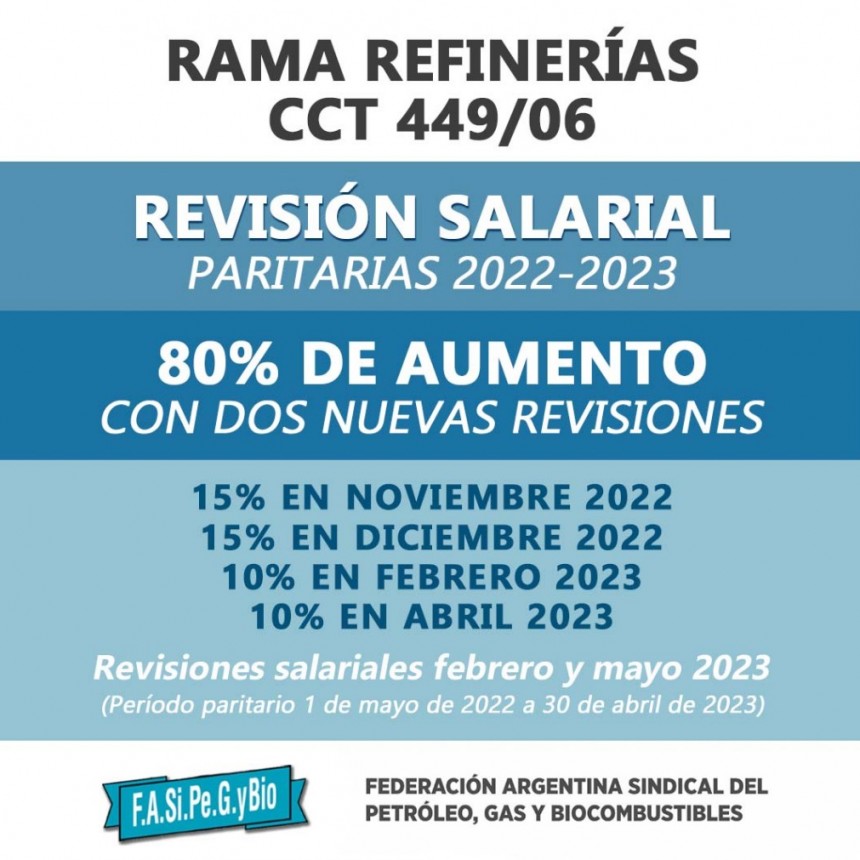 ACUERDO SALARIAL EN REFINERÍAS: 80% Y DOS NUEVAS REVISIONES