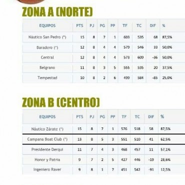El Campana Boat Club finaliz� en el segundo puesto de su zona