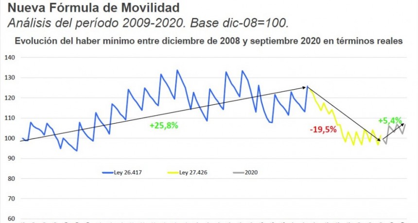 JUBILADOS EXPRESARON SU APOYO A LA NUEVA FÓRMULA DE MOVILIDAD