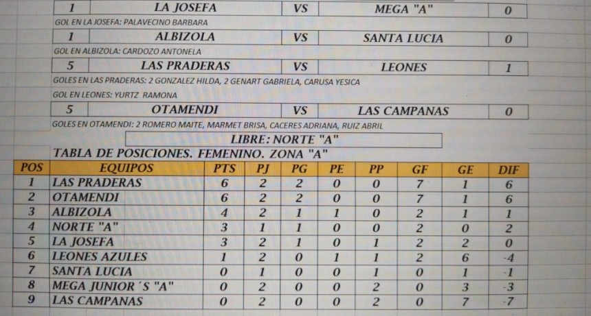 RESULTADOS DEL TORNEO FEMENINO
