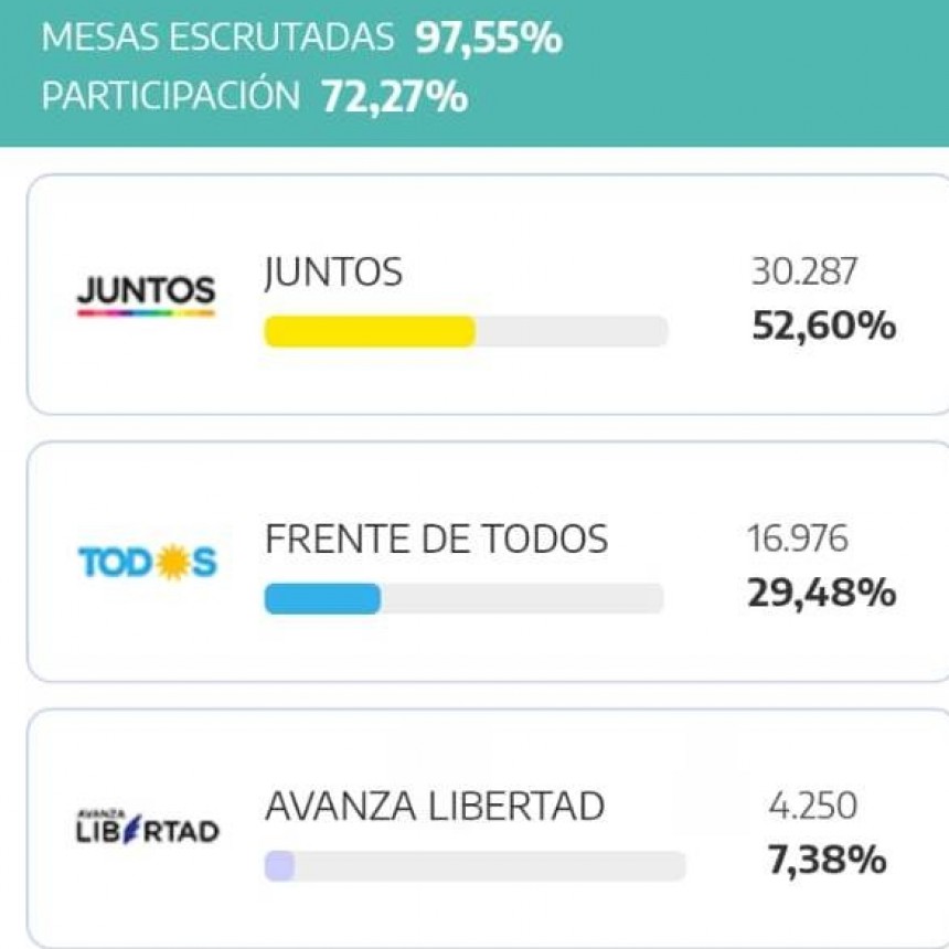 Contundente victoria de JUNTOS en Campana