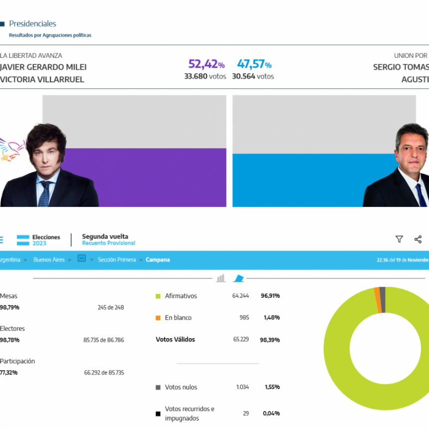 Balotaje 2023 : Milei es el nuevo presidente