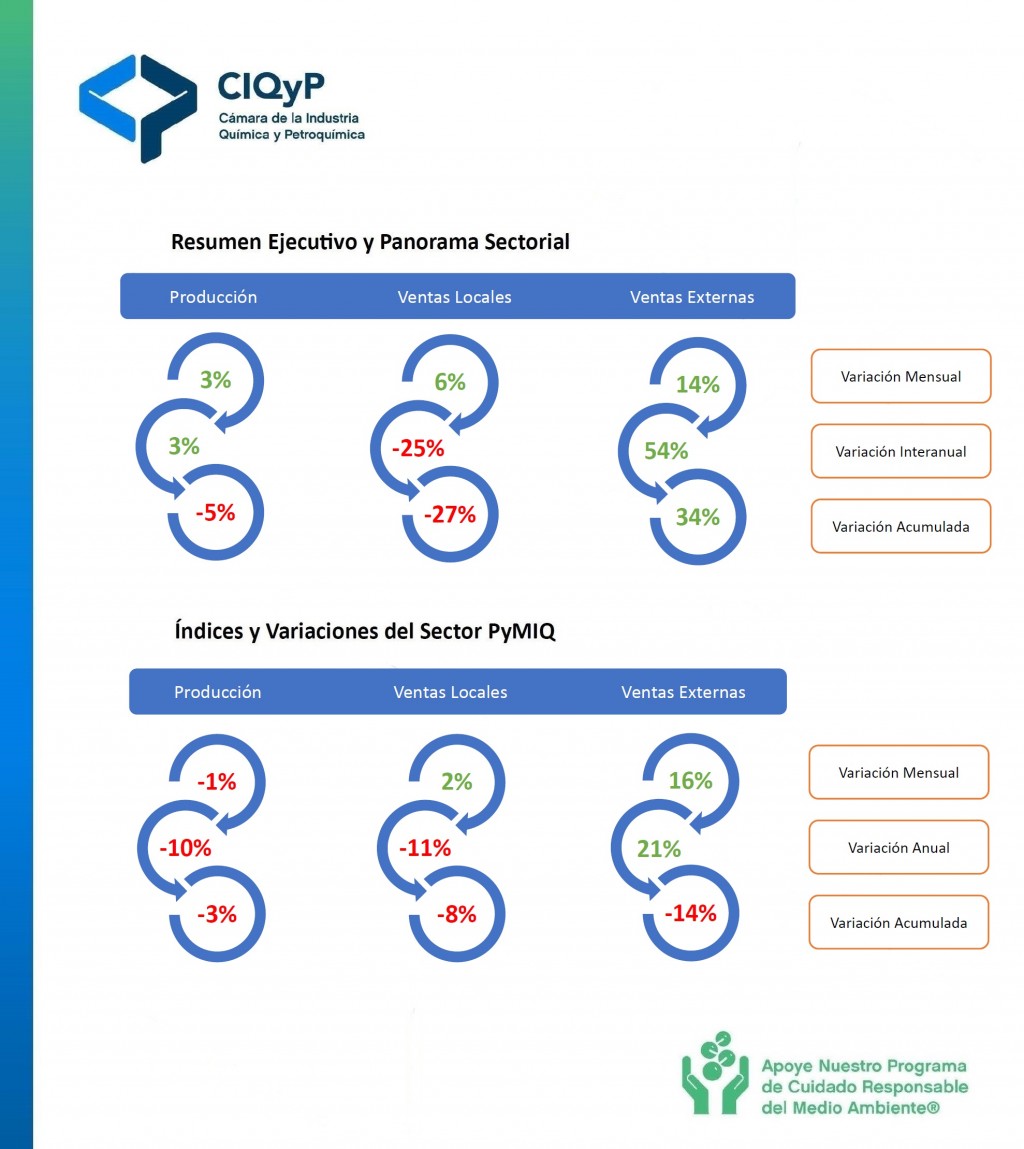 La Industria Química y Petroquímica mostró en septiembre un crecimiento en producción, ventas locales y exportaciones