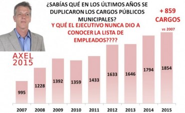Axel Cantlon: &ldquo;EN CAMPANA LA CREACION DE CARGOS PUBLICOS ES INDISCRIMINADA y  ESTA FUERA DE CONTROL&rdquo;