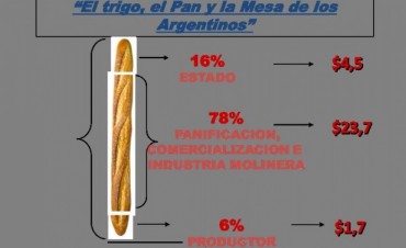 El aumento del Pan y un gr?&nbsp;fico que define como se llega al costo final