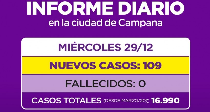 Campana superó los 100 casos de coronaviruss